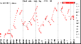 Milwaukee Weather Heat Index<br>Daily High