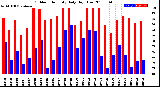 Milwaukee Weather Outdoor Humidity<br>Daily High/Low