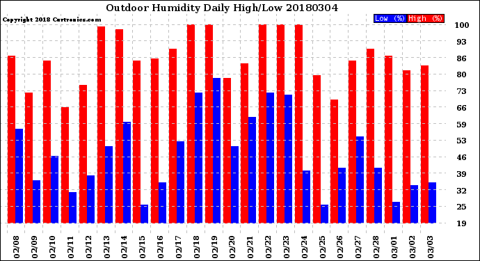 Milwaukee Weather Outdoor Humidity<br>Daily High/Low