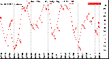 Milwaukee Weather Outdoor Humidity<br>Daily High