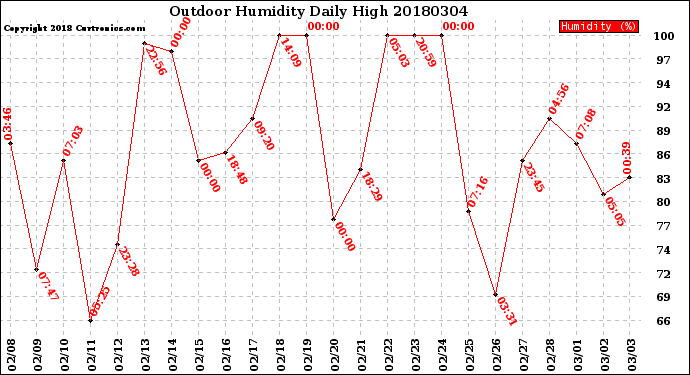 Milwaukee Weather Outdoor Humidity<br>Daily High