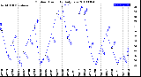 Milwaukee Weather Outdoor Humidity<br>Daily Low