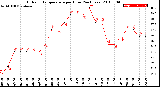 Milwaukee Weather Outdoor Temperature<br>per Hour<br>(24 Hours)