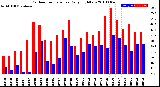 Milwaukee Weather Outdoor Temperature<br>Daily High/Low