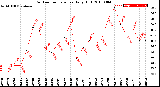 Milwaukee Weather Outdoor Temperature<br>Daily High