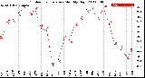 Milwaukee Weather Outdoor Temperature<br>Monthly High