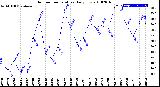 Milwaukee Weather Outdoor Temperature<br>Daily Low