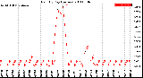 Milwaukee Weather Rain<br>By Day<br>(Inches)