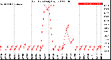 Milwaukee Weather Rain Rate<br>Daily High