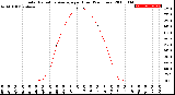 Milwaukee Weather Solar Radiation Average<br>per Hour<br>(24 Hours)