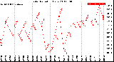 Milwaukee Weather Solar Radiation<br>Daily