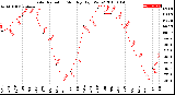 Milwaukee Weather Solar Radiation<br>Monthly High W/m2