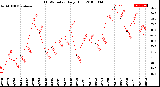 Milwaukee Weather THSW Index<br>Daily High