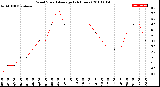 Milwaukee Weather Wind Speed<br>Average<br>(24 Hours)