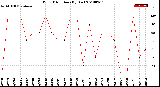 Milwaukee Weather Wind Direction<br>(By Day)