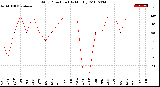 Milwaukee Weather Wind Direction<br>(By Month)