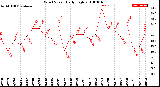 Milwaukee Weather Wind Speed<br>Daily High