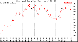 Milwaukee Weather Wind Speed<br>Hourly High<br>(24 Hours)