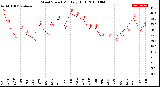 Milwaukee Weather Wind Speed<br>Monthly High