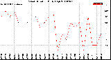 Milwaukee Weather Wind Direction<br>Daily High