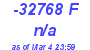 Milwaukee Weather THSW Index High Today