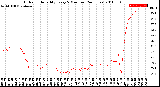 Milwaukee Weather Outdoor Humidity<br>Every 5 Minutes<br>(24 Hours)