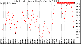 Milwaukee Weather Solar Radiation<br>Avg per Day W/m2/minute