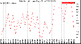 Milwaukee Weather Solar Radiation<br>per Day KW/m2