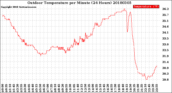 Milwaukee Weather Outdoor Temperature<br>per Minute<br>(24 Hours)