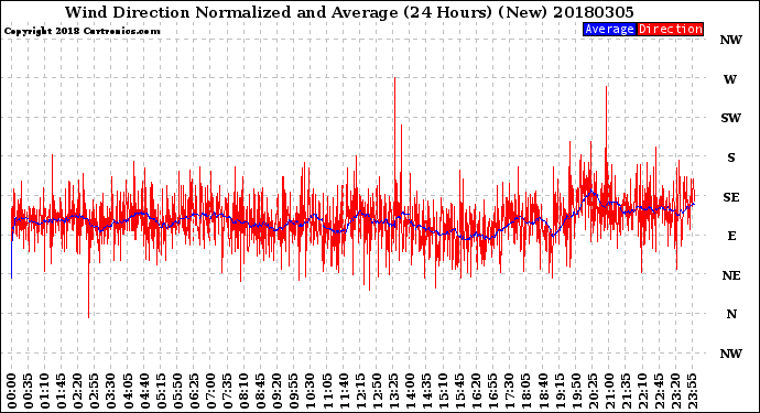 Milwaukee Weather Wind Direction<br>Normalized and Average<br>(24 Hours) (New)