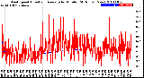 Milwaukee Weather Wind Speed<br>Actual and Average<br>by Minute<br>(24 Hours) (New)