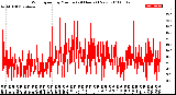 Milwaukee Weather Wind Speed<br>by Minute<br>(24 Hours) (New)