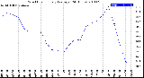 Milwaukee Weather Wind Chill<br>Hourly Average<br>(24 Hours)