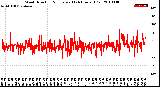 Milwaukee Weather Wind Direction<br>Normalized<br>(24 Hours) (Old)