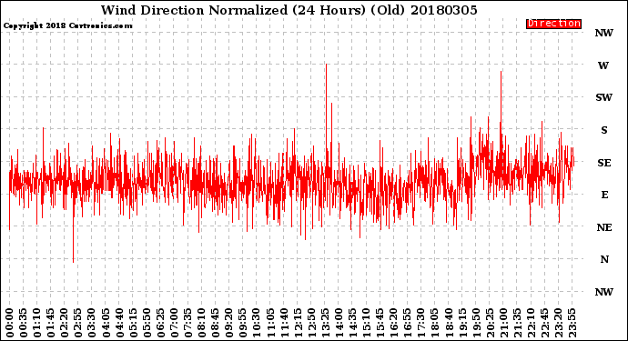 Milwaukee Weather Wind Direction<br>Normalized<br>(24 Hours) (Old)