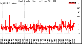 Milwaukee Weather Wind Direction<br>(24 Hours) (Raw)