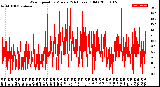 Milwaukee Weather Wind Speed<br>by Minute<br>(24 Hours) (Old)