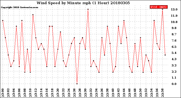 Milwaukee Weather Wind Speed<br>by Minute mph<br>(1 Hour)