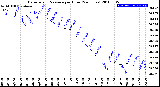 Milwaukee Weather Barometric Pressure<br>per Hour<br>(24 Hours)