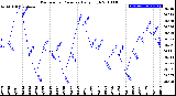 Milwaukee Weather Barometric Pressure<br>Daily High