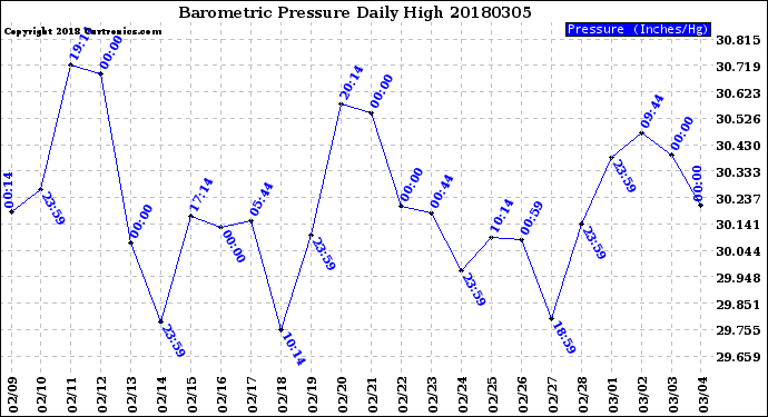 Milwaukee Weather Barometric Pressure<br>Daily High