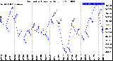 Milwaukee Weather Barometric Pressure<br>Daily Low