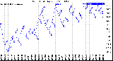 Milwaukee Weather Wind Chill<br>Daily Low