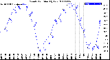 Milwaukee Weather Wind Chill<br>Monthly Low