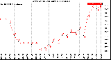 Milwaukee Weather Dew Point<br>(24 Hours)