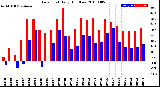 Milwaukee Weather Dew Point<br>Daily High/Low