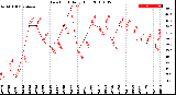 Milwaukee Weather Dew Point<br>Daily High