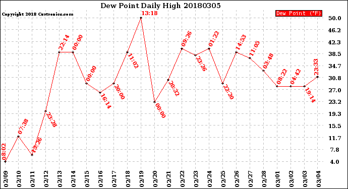 Milwaukee Weather Dew Point<br>Daily High