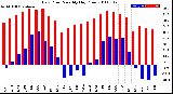 Milwaukee Weather Dew Point<br>Monthly High/Low