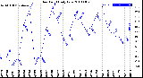 Milwaukee Weather Dew Point<br>Daily Low